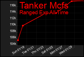 Total Graph of Tanker Mcfs