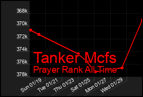 Total Graph of Tanker Mcfs