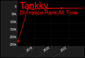 Total Graph of Tankky