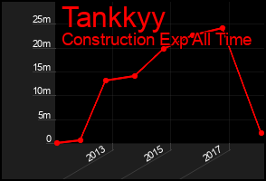 Total Graph of Tankkyy