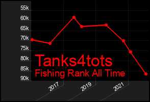Total Graph of Tanks4tots