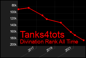 Total Graph of Tanks4tots