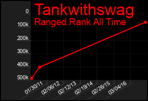 Total Graph of Tankwithswag