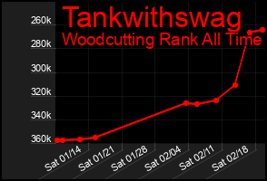 Total Graph of Tankwithswag