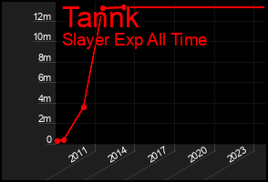 Total Graph of Tannk