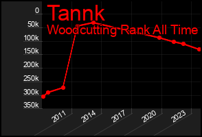 Total Graph of Tannk