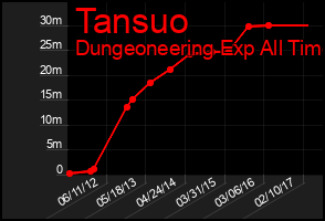 Total Graph of Tansuo