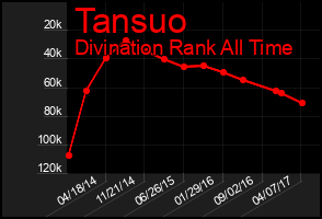 Total Graph of Tansuo