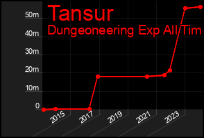 Total Graph of Tansur
