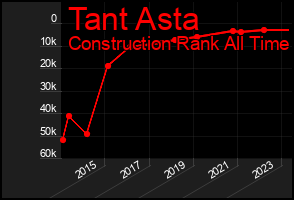 Total Graph of Tant Asta