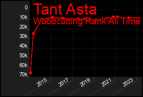 Total Graph of Tant Asta