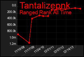 Total Graph of Tantalizepnk