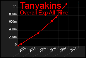 Total Graph of Tanyakins