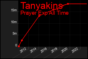 Total Graph of Tanyakins