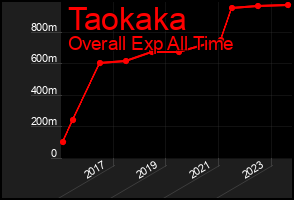 Total Graph of Taokaka