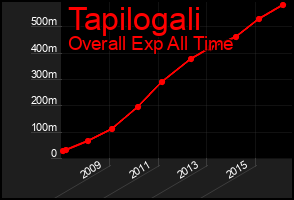 Total Graph of Tapilogali