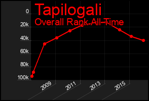 Total Graph of Tapilogali