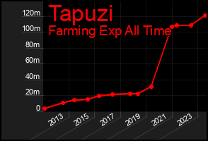 Total Graph of Tapuzi