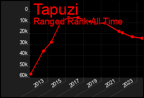 Total Graph of Tapuzi