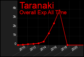 Total Graph of Taranaki