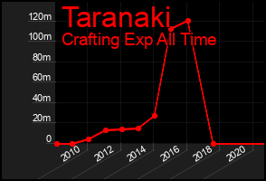 Total Graph of Taranaki
