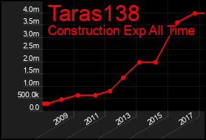 Total Graph of Taras138