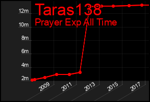 Total Graph of Taras138