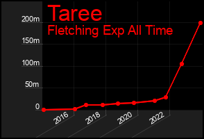 Total Graph of Taree