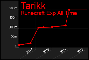 Total Graph of Tarikk