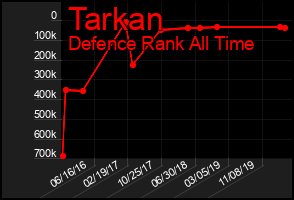 Total Graph of Tarkan