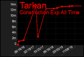 Total Graph of Tarkan