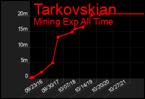 Total Graph of Tarkovskian