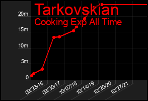 Total Graph of Tarkovskian