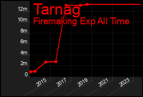 Total Graph of Tarnag