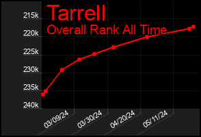 Total Graph of Tarrell