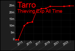 Total Graph of Tarro