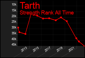 Total Graph of Tarth