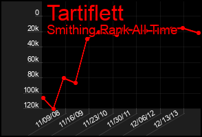 Total Graph of Tartiflett