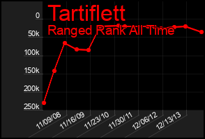 Total Graph of Tartiflett