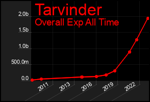 Total Graph of Tarvinder