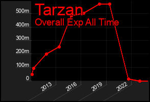 Total Graph of Tarzan