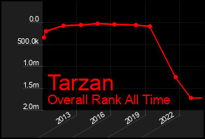 Total Graph of Tarzan