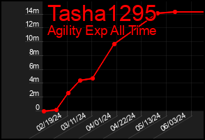Total Graph of Tasha1295