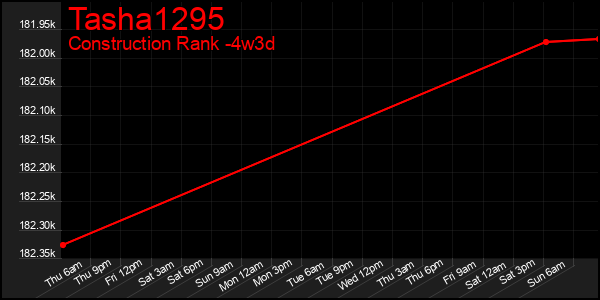 Last 31 Days Graph of Tasha1295