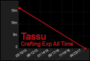Total Graph of Tassu