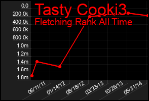 Total Graph of Tasty Cooki3