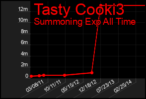 Total Graph of Tasty Cooki3
