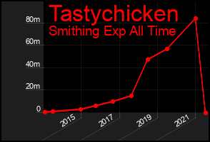 Total Graph of Tastychicken