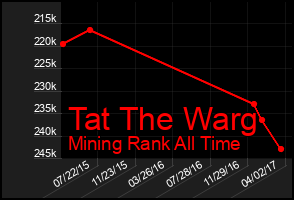 Total Graph of Tat The Warg