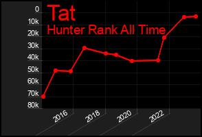 Total Graph of Tat